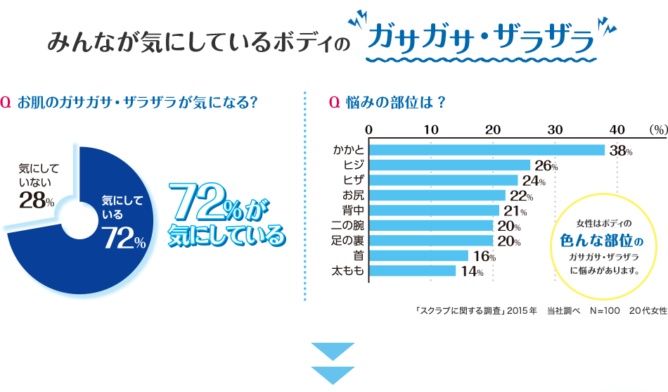 みんなが気にしているボディのガサガサ・ザラザラ Q お肌のガサガサ・ザラザラが気になる? 72%が気にしている