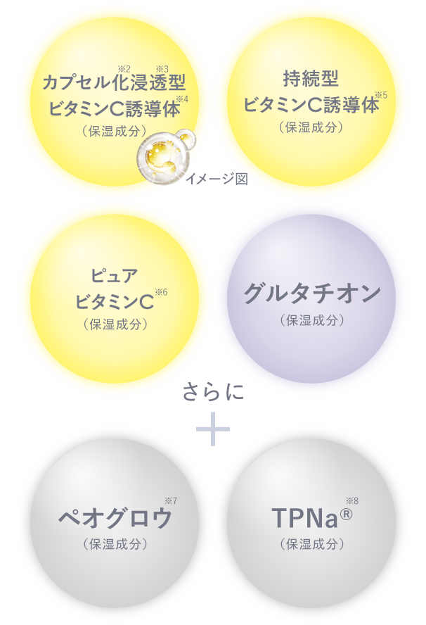 カプセル化浸透型、ビタミンC誘導体、持続型ビタミンC誘導体、ピュアビタミンC（保湿成分）、グルタチオン（保湿成分）＋グリシルグリシン（保湿成分）＋ホワイトクレイ（吸着成分）