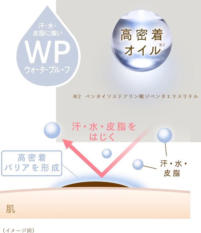 ウォータープルーフ 高密度オイル 高密度バリアを形成のイメージ図